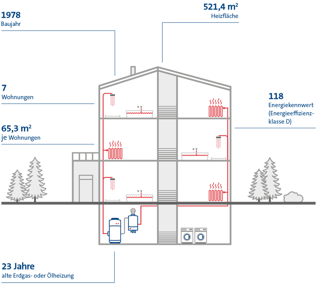 mehrfamilienhaus lösungen mit flüssiggas 
