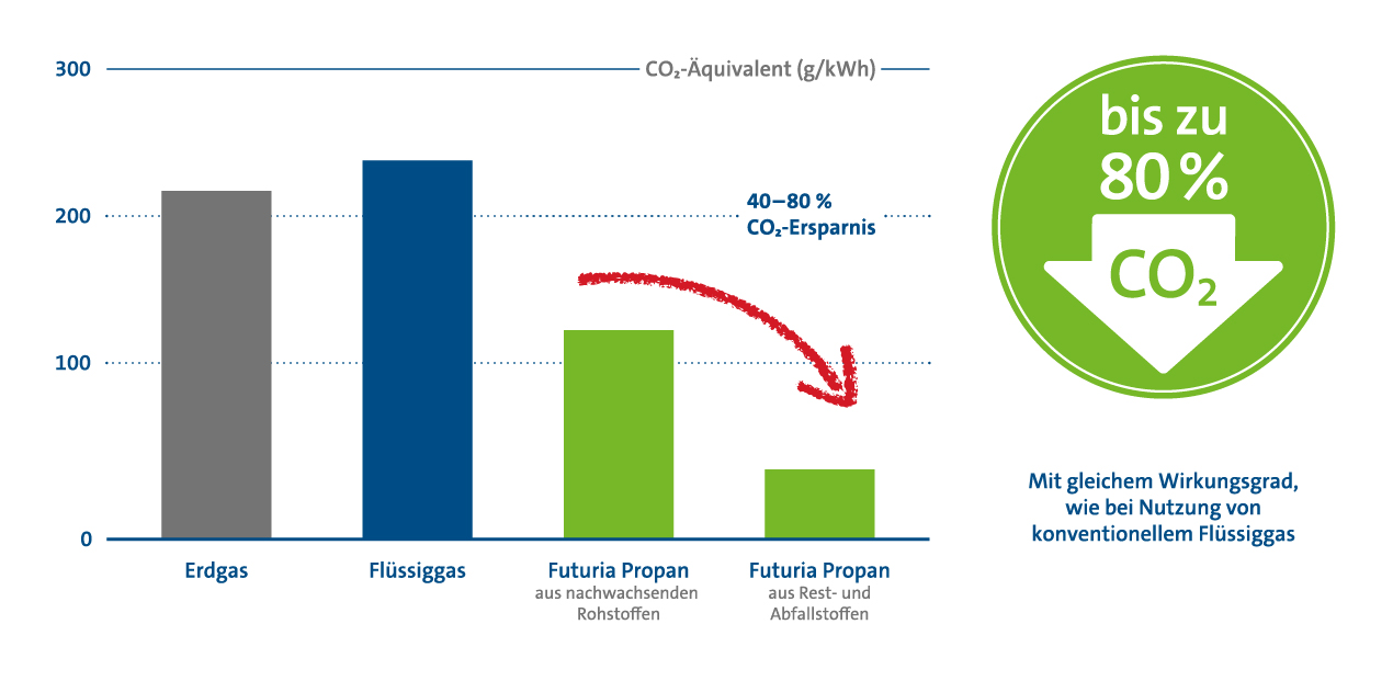 PRIMAGAS - CO2 Äquivalent (g/kWh), bis zu 90 % weniger CO2