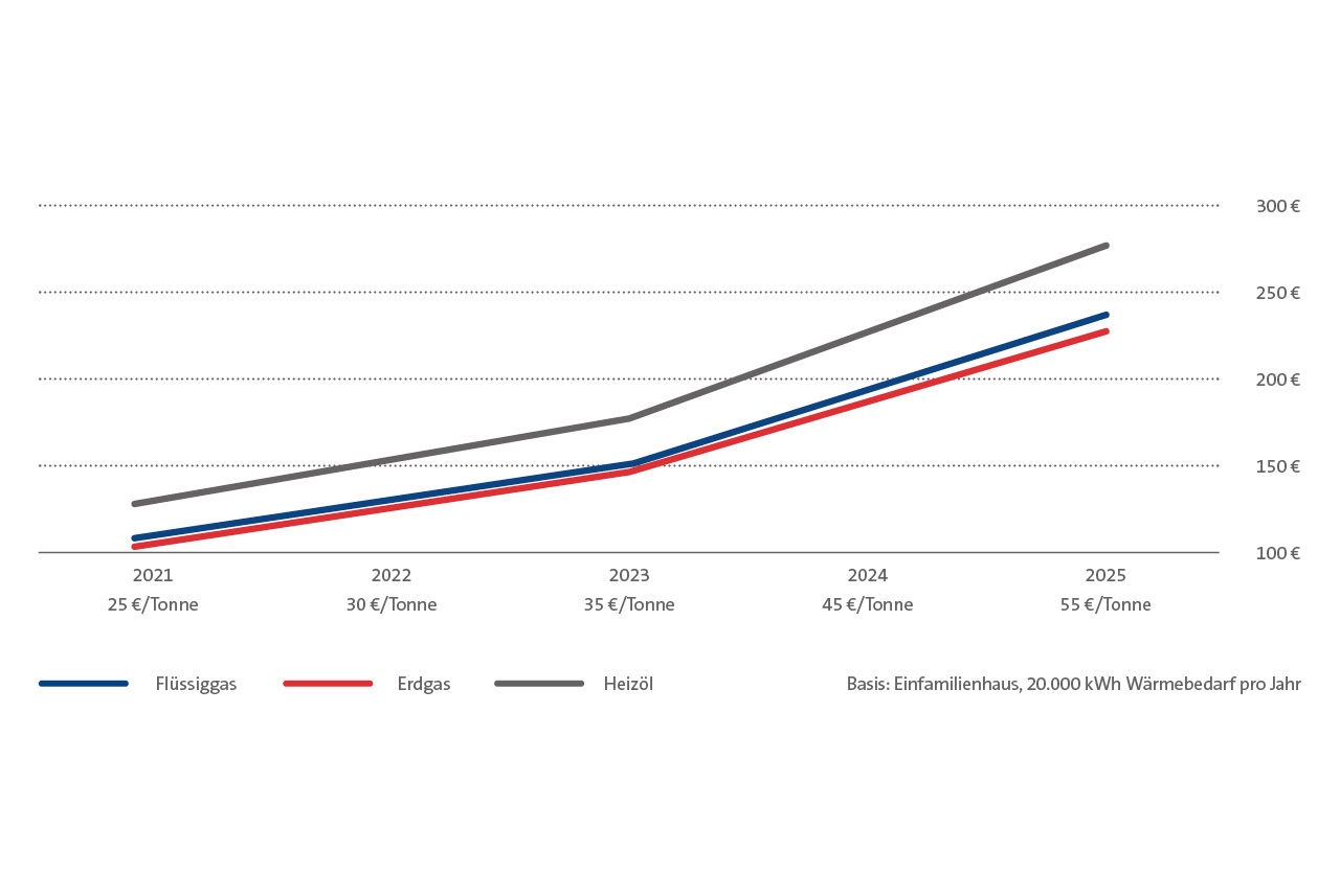 CO2-Bepreisung Im Überblick | PRIMAGAS®