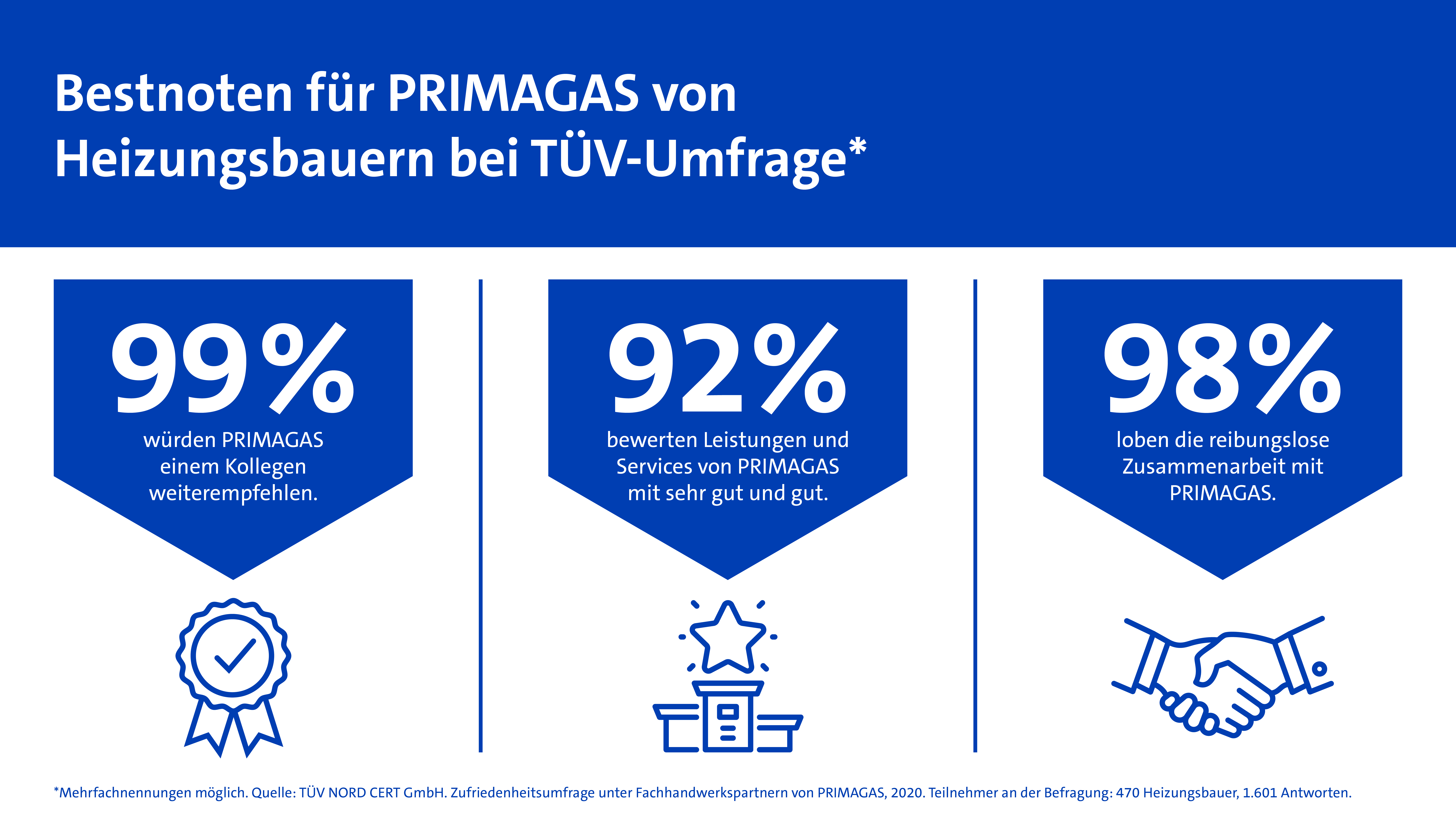 PRIMAGAS Pressemitteilung - Neue TÜV-Umfrage unter Heizungsbauern