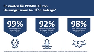 PRIMAGAS Pressemitteilung - Neue TÜV-Umfrage unter Heizungsbauern