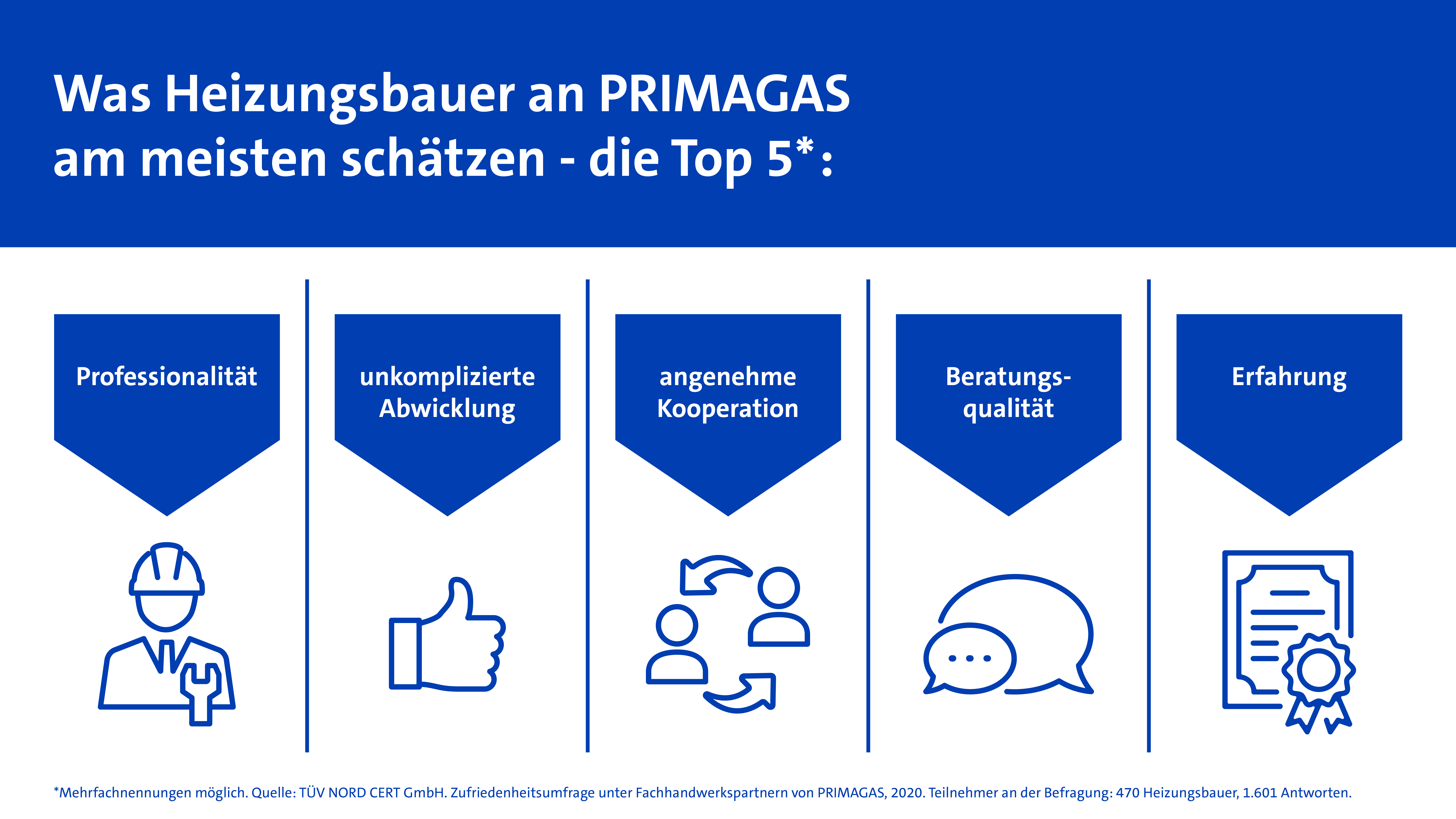 PRIMAGAS Pressemitteilung - Neue TÜV-Umfrage unter Heizungsbauern - Infografik II