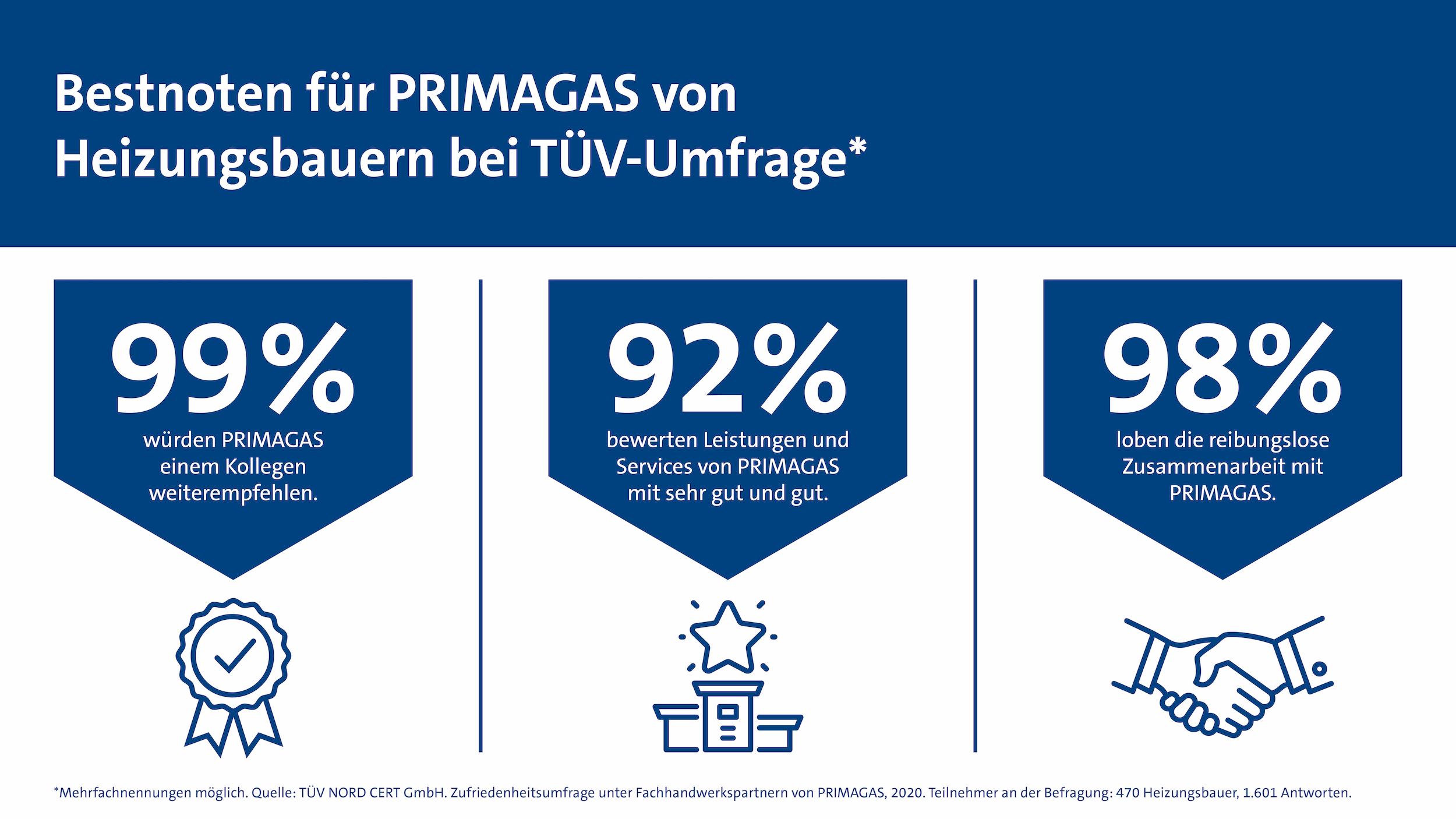 PRIMAGAS Pressemitteilung - TÜV Zertifizierung - Umfrage